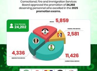 FG Promotes Over 75,000 Paramilitary Officers As Civil Defence, Fire, Immigration, Correctional Board Completes 2025 Promotion Exercise