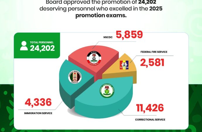FG Promotes Over 75,000 Paramilitary Officers As Civil Defence, Fire, Immigration, Correctional Board Completes 2025 Promotion Exercise