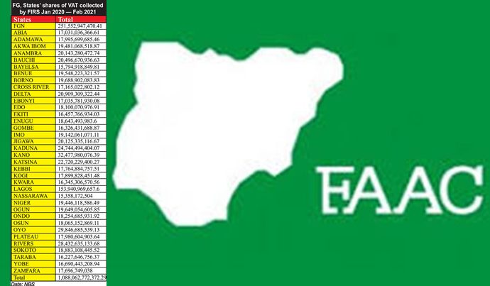 FAAC Disburses N1.58 Trillion For March Amid Revenue Drop For Third Consecutive Month